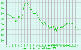 Courbe de l'humidit relative pour La Pesse (39)