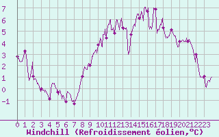 Courbe du refroidissement olien pour Pontoise - Cormeilles (95)