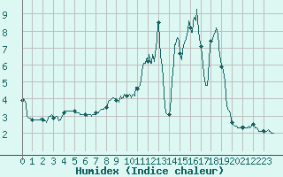 Courbe de l'humidex pour Chteau-Chinon (58)