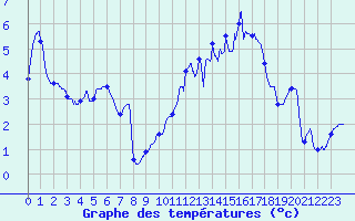 Courbe de tempratures pour Besanon (25)