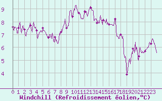 Courbe du refroidissement olien pour Dieppe (76)
