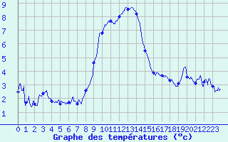 Courbe de tempratures pour Embrun (05)