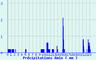 Diagramme des prcipitations pour Nantua (01)