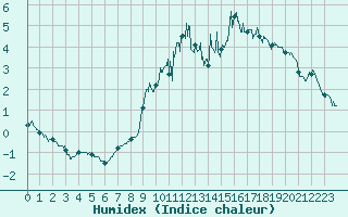 Courbe de l'humidex pour Le Puy - Loudes (43)