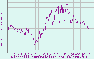 Courbe du refroidissement olien pour Tarbes (65)