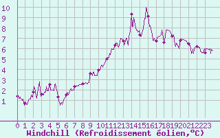 Courbe du refroidissement olien pour Lille (59)