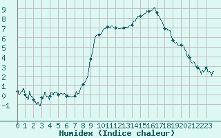 Courbe de l'humidex pour Tallard (05)