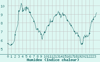 Courbe de l'humidex pour Chlons-en-Champagne (51)