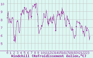 Courbe du refroidissement olien pour Annecy (74)