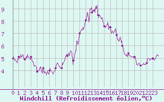 Courbe du refroidissement olien pour Cherbourg (50)