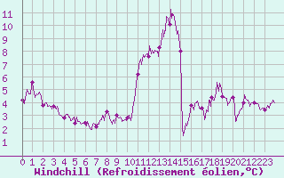 Courbe du refroidissement olien pour Limoges (87)
