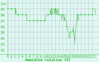 Courbe de l'humidit relative pour Mont-Aigoual (30)