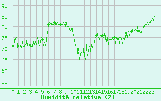 Courbe de l'humidit relative pour Le Havre - Octeville (76)