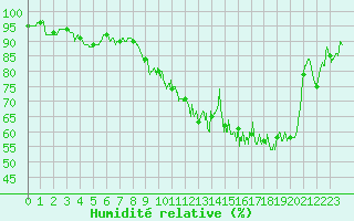 Courbe de l'humidit relative pour Dole-Tavaux (39)