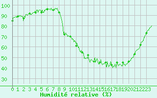 Courbe de l'humidit relative pour Creil (60)