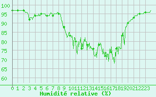 Courbe de l'humidit relative pour Chamonix-Mont-Blanc (74)