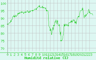 Courbe de l'humidit relative pour Landivisiau (29)