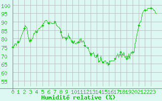 Courbe de l'humidit relative pour Chteau-Chinon (58)