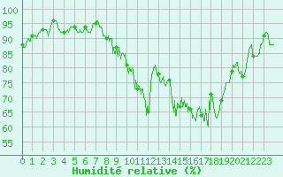 Courbe de l'humidit relative pour Dole-Tavaux (39)