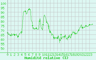 Courbe de l'humidit relative pour Biarritz (64)
