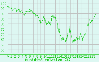 Courbe de l'humidit relative pour Caen (14)