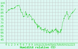 Courbe de l'humidit relative pour Dijon / Longvic (21)