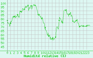 Courbe de l'humidit relative pour Charleville-Mzires (08)