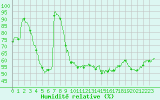 Courbe de l'humidit relative pour Ile Rousse (2B)