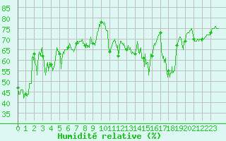 Courbe de l'humidit relative pour Mende - Chabrits (48)