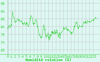 Courbe de l'humidit relative pour Solenzara - Base arienne (2B)
