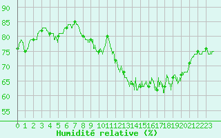 Courbe de l'humidit relative pour Ouessant (29)