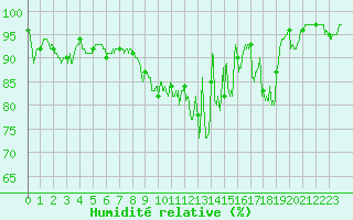 Courbe de l'humidit relative pour Langres (52) 