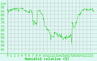 Courbe de l'humidit relative pour Tarbes (65)