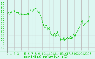 Courbe de l'humidit relative pour Auch (32)