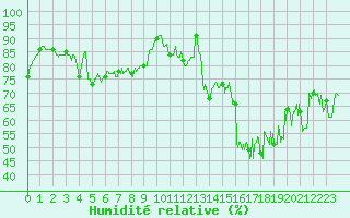 Courbe de l'humidit relative pour Cap Gris-Nez (62)