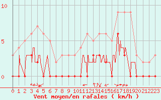 Courbe de la force du vent pour Aix-en-Provence (13)