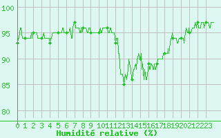 Courbe de l'humidit relative pour Annecy (74)