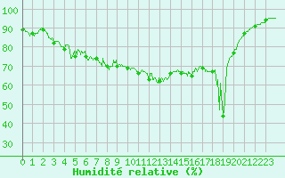 Courbe de l'humidit relative pour Cap Pertusato (2A)