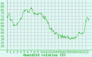 Courbe de l'humidit relative pour Clermont-Ferrand (63)