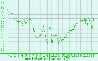 Courbe de l'humidit relative pour Bastia (2B)