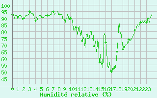 Courbe de l'humidit relative pour Mont-de-Marsan (40)