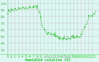 Courbe de l'humidit relative pour Saint-Etienne (42)