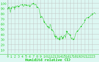 Courbe de l'humidit relative pour Aurillac (15)