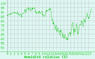 Courbe de l'humidit relative pour Chlons-en-Champagne (51)