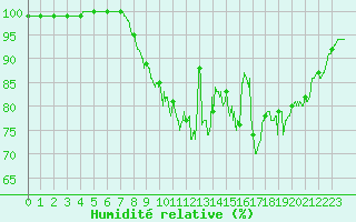 Courbe de l'humidit relative pour Feins (35)