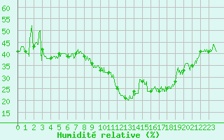 Courbe de l'humidit relative pour Hyres (83)
