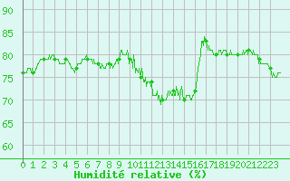 Courbe de l'humidit relative pour Limoges (87)