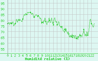 Courbe de l'humidit relative pour Noirmoutier-en-l'le (85)