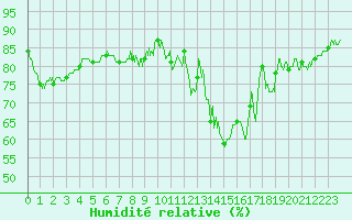 Courbe de l'humidit relative pour Metz (57)