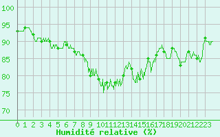 Courbe de l'humidit relative pour Guret Saint-Laurent (23)